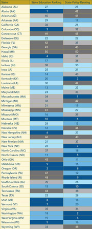 Table showing State Education Ranking and State Policy Ranking for all 50 U.S. states, with color-coded cells indicating rank tiers.
