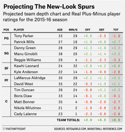 Projected depth chart and Real Plus-Minus player ratings for the 2015-16 San Antonio Spurs, showing position, age, minutes per game, offensive, defensive, and total RPM for each player.