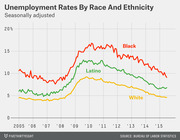 Line chart showing seasonally adjusted unemployment rates by race and ethnicity (Black, Latino, White) from 2005 to 2015, with all groups peaking around 2010.