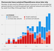 Stacked bar chart showing weekly presidential election TV ad counts by sponsor (Biden campaign, Trump campaign, outside Dem. groups, outside GOP groups) from May 5 through Sept. 14, 2020.