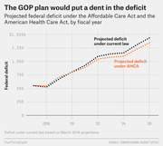 Dotted line chart comparing projected federal deficit under the ACA versus the American Health Care Act by fiscal year from 2017 to 2026, showing AHCA slightly reduces the deficit.