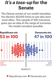 Dot plot infographic showing 100 simulated Senate election outcomes: Republicans win 53 in 100, Democrats win 47 in 100, with dots grouped by seat count around the majority line.