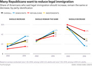 Three line charts showing share of Americans by party who said legal immigration should increase, remain the same, or decrease, comparing 2002 and 2019 data.