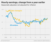 Line chart showing year-over-year change in hourly earnings for non-managers and all workers from 2008 to 2016, seasonally adjusted and not adjusted for inflation.