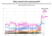 Line chart showing updating polling averages for 2020 Democratic primary candidates from April 2019 to April 2020, with Biden leading at 54.1% on April 12.