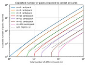 Log-log line chart showing expected number of packs required to collect all cards versus total number of different cards, for pack sizes m=1 to m=100, with an asymptotic approximation n/m(log(n)+γ).
