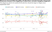 Scatter plot with trend lines showing U.S. adult opinions on abortion legality across four categories from September 2021 to mid-2022, with values remaining largely stable.