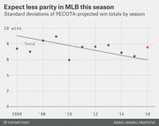 Scatter plot with trend line showing standard deviations of PECOTA-projected MLB win totals by season from 2006 to 2016, illustrating declining parity.