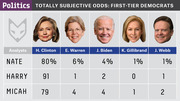 FiveThirtyEight infographic showing totally subjective odds for first-tier Democrats from analysts Nate, Harry, and Micah, with candidate headshots and percentage values.
