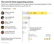 Horizontal bar chart showing FiveThirtyEight model points awarded to 2018 Oscar Best Supporting Actress nominees based on nominations and wins as of Jan. 23, with Allison Janney leading at 178 pts.