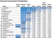 Table showing Midwest region NCAA tournament advancement probabilities for 16 teams across rounds from Round of 64 through NCAA Championship.