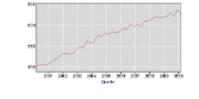 Line chart showing a rising trend from approximately 400 to 850 between 2001 and 2010, with Quarter on the x-axis.
