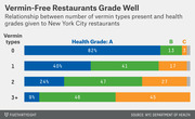Stacked bar chart showing the relationship between number of vermin types present and health grades (A, B, C) given to New York City restaurants.