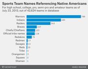 Horizontal bar chart showing the count of sports team names referencing Native Americans across high school, college, pro, semi-pro and amateur teams as of July 23, 2013.