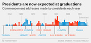 Dot chart showing the number of commencement addresses made by each U.S. president per year from Truman to Obama, illustrating that presidential graduation speeches have become more common over time.