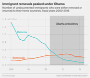 Line chart showing number of undocumented immigrants removed or returned to home countries from fiscal years 2000 to 2016, with Obama presidency highlighted.