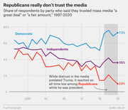 Line chart showing share of Democrats, Independents, and Republicans who trusted mass media a great deal or fair amount from 1997 to 2020, with Republicans dropping to 10% by 2020.