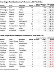 Two tables showing the best and worst single-match goalkeeping performances at the 2014 World Cup, ranked by net goals saved.