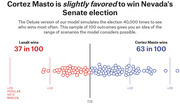 Dot plot showing 100 simulated outcomes of Nevada's Senate race, with Cortez Masto winning 63 in 100 and Laxalt winning 37 in 100, plotted by popular vote margin.