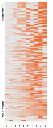Heatmap showing warlord strength rankings from strongest to weakest across 10 columns, with orange intensity indicating values.