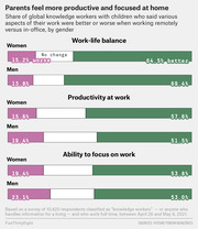 Diverging bar chart showing share of global knowledge workers with children who said work-life balance, productivity, and ability to focus were better or worse when working remotely vs in-office, by gender.