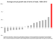 Bar chart showing average annual growth rate of terms of trade from 1999 to 2012 for Latin American countries, with Venezuela highlighted in red as the highest at about 15%.