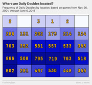 Heat map grid showing frequency of Daily Double locations on a Jeopardy board, based on games from Nov. 26, 2001 through June 6, 2018, with counts displayed in gold numbers on blue cells.