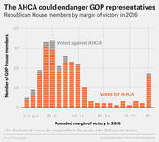Stacked bar chart showing Republican House members by 2016 margin of victory, colored by whether they voted for or against the AHCA.