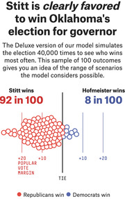 Dot-plot infographic showing 100 simulated outcomes of Oklahoma's gubernatorial race, with Stitt winning 92 in 100 and Hofmeister winning 8 in 100.
