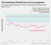 Line chart showing the five-poll rolling average of AHCA net approval ratings from May 4 to June 11, 2017, consistently below zero and below Obamacare's historical range.