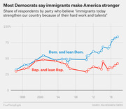 Line chart showing the share of Democrats and Republicans who believe immigrants strengthen the country from 1994 to 2018, with Democrats rising sharply and Republicans staying low.