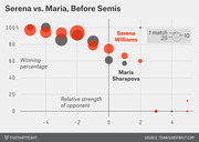 Bubble chart comparing Serena Williams and Maria Sharapova winning percentages versus opponents of varying relative strength before the semifinals.