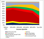 Stacked area chart showing wealth composition by asset type across income quintiles from bottom 20% to top 10%.