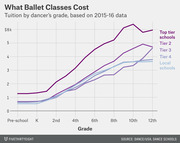 Line chart showing ballet class tuition by dancer's grade level for five school tiers, from pre-school through 12th grade, based on 2015-16 data.