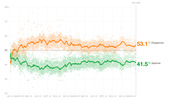 Line chart showing presidential approval and disapproval ratings over time from January 2023 to March 2023 day 826, with disapprove at 53.1% and approve at 41.5%.