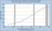 Line chart showing US manufacturing sector output per hour of all persons from 1985 to 2010, with shaded areas indicating recessions.