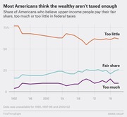 Line chart showing the share of Americans from 1992 to 2018 who believe upper-income people pay too little, a fair share, or too much in federal taxes.