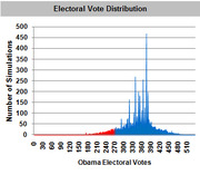 Bar chart showing electoral vote distribution from simulations, with red bars for Romney wins and blue bars for Obama wins across possible Obama electoral vote totals.