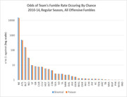 Bar chart on a log scale showing the odds against each NFL team's fumble rate occurring by chance, 2010-14 regular season, comparing Binomial and Poisson methods.