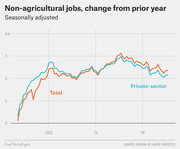 Line chart showing seasonally adjusted year-over-year change in non-agricultural jobs (total and private-sector) from 2011 to 2017, peaking around 2015-2016.