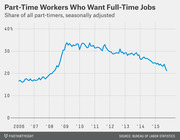 Line chart showing the share of part-time workers who want full-time jobs from 2006 to 2015, seasonally adjusted, peaking around 34% in 2009 and declining to about 22% by 2015.