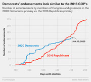 Line chart comparing cumulative endorsements by Congress members and governors in the 2020 Democratic primary versus the 2016 Republican primary, plotted by days until election.