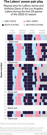 Stacked bar chart showing minute-by-minute playing time for LeBron James and Anthony Davis across the first 29 games of the Lakers' 2020-21 season, broken down by quarter.