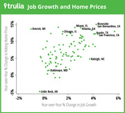 Trulia scatter plot showing year-over-year percent change in job growth versus asking home price for US metro areas, with cities like Austin, San Francisco, and Detroit labeled.