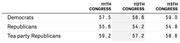 Table comparing average scores for Democrats, Republicans, and Tea Party Republicans across the 111th, 112th, and 113th Congress.