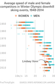 Dot plot showing average speeds of male and female Winter Olympic downhill skiing competitors from 1948 to 2014, with Lindsey Vonn highlighted.