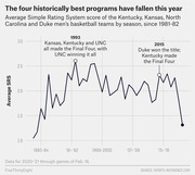 Line chart showing the average Simple Rating System score of Kentucky, Kansas, North Carolina, and Duke men's basketball teams by season from 1981-82 to 2020-21, with a sharp drop in the latest season.