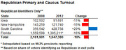 Table showing Republican Primary and Caucus Turnout for Iowa, New Hampshire, South Carolina, and Florida comparing 2008 vs 2012 figures with percent change indicators.