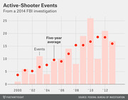 Bar and dot chart showing active-shooter events per year from 2000 to 2013, with bars for annual counts and red dots for five-year averages, from a 2014 FBI investigation.