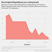 Line chart showing the declining number of Republican-held House seats in New England states across the last 14 Congresses, from about 13 seats to just 1.